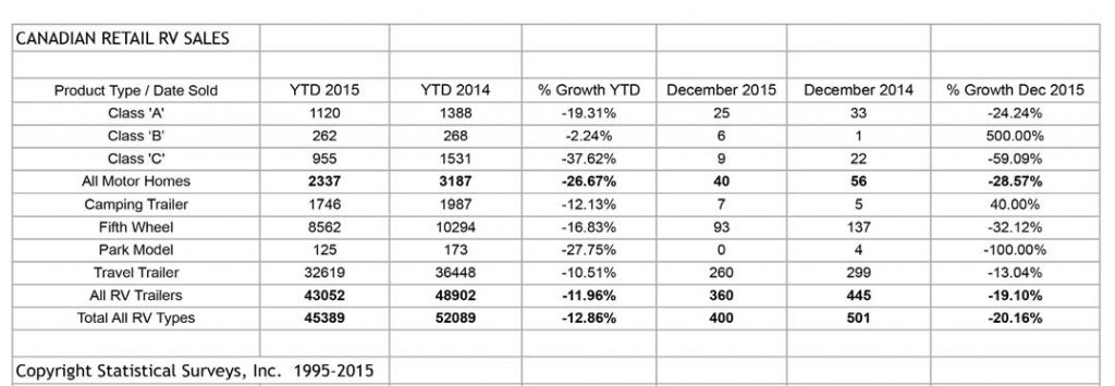 canadian retail rv sales