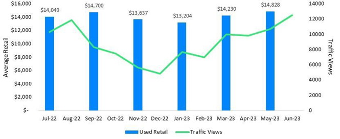 Average Retail Value and Traffic View by Category - Camping Trailer