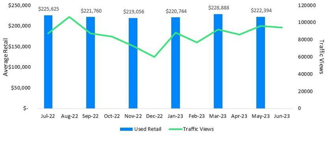 Average Retail Value and Traffic View by Category - Class A