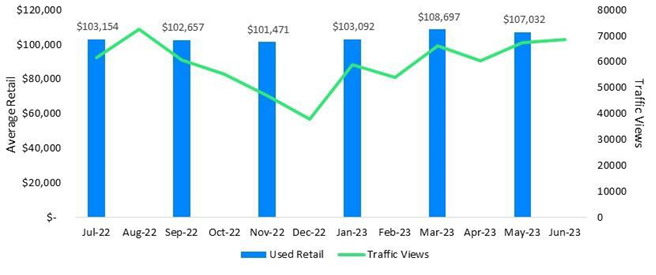 Average Retail Value and Traffic View by Category - Class C