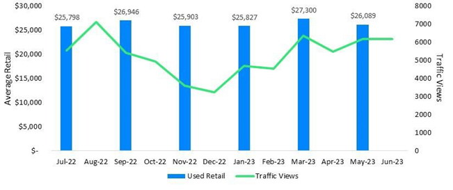 Average Retail Value and Traffic View by Category - Truck Camper