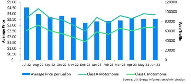 Regular Grade Gasoline Prices vs. Traffic by Category - Motorhomes