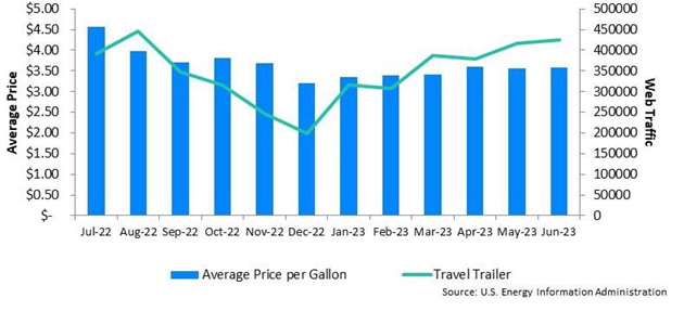 Regular Grade Gasoline Prices vs. Traffic by Category - Travel Trailer