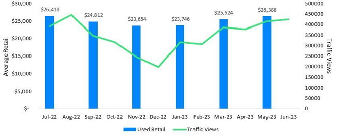 Average Retail Value and Traffic View by Category - Travel Trailers