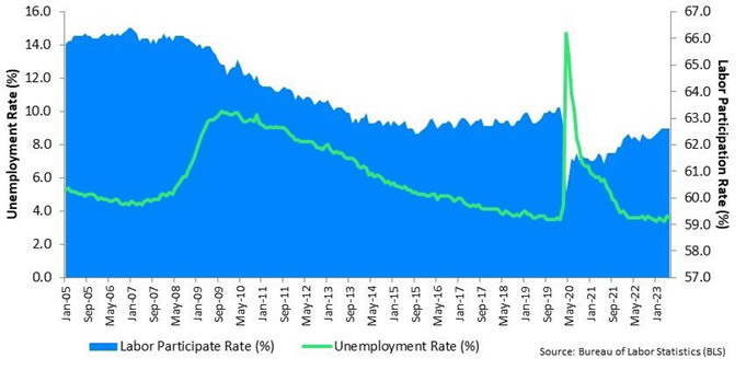 Unemployment & Labor Participation Rate (Seasonally Adjusted)
