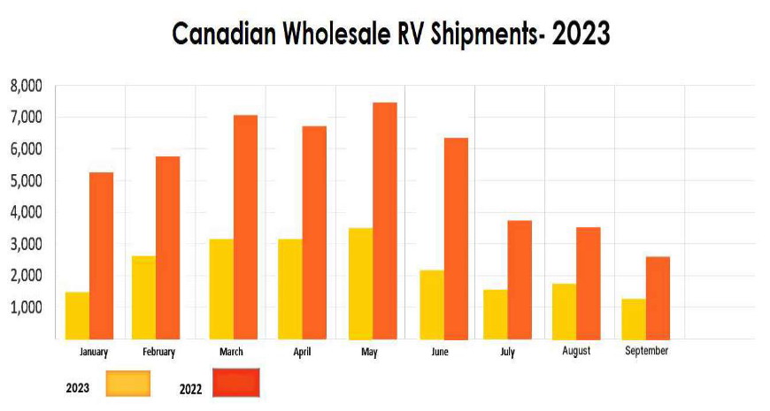 Canadian wholesale RV shipments 3rd quarter 2023
