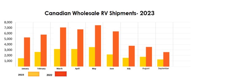 CRVA graphic showing wholesale RV shipments into Canada 3rd quarter 2023.