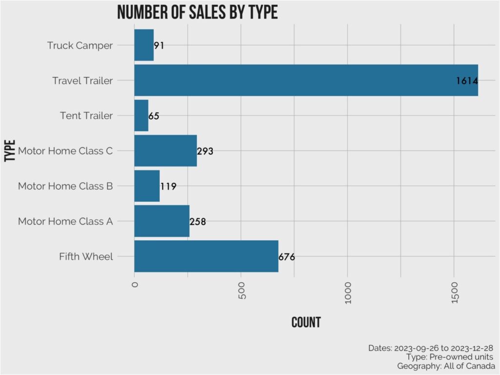 RV pre-owned sales by type, Q4 2023