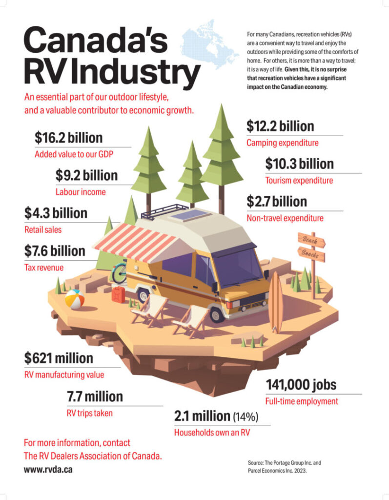 Canada's RV industry - stats
