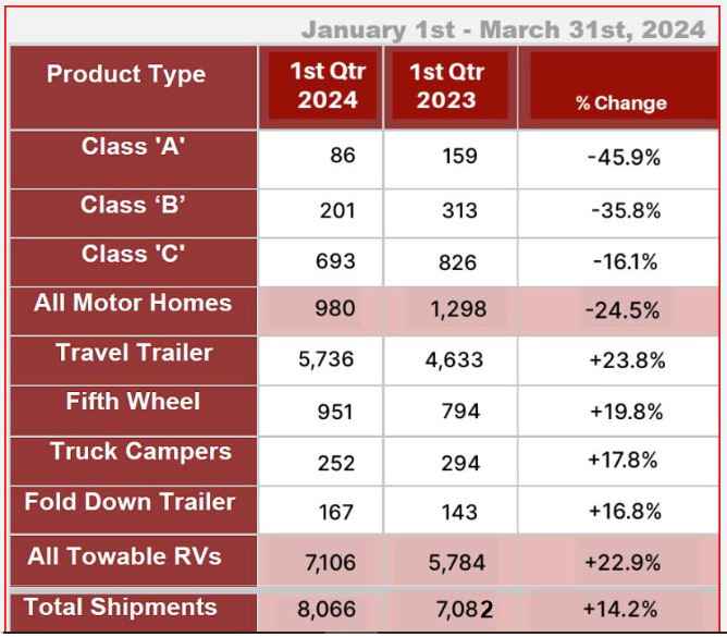 Canadian RV wholesale shipments Jan 1 - March 31 2024