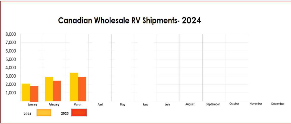 Canadian Wholesale RV Shipments 2024