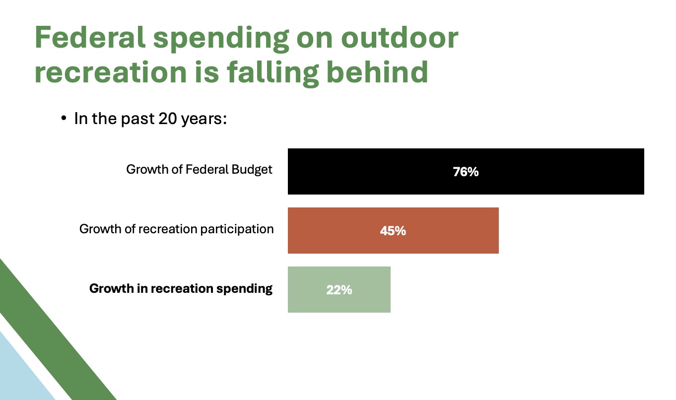 ORR - Federal Spending on Outdoor Recreation