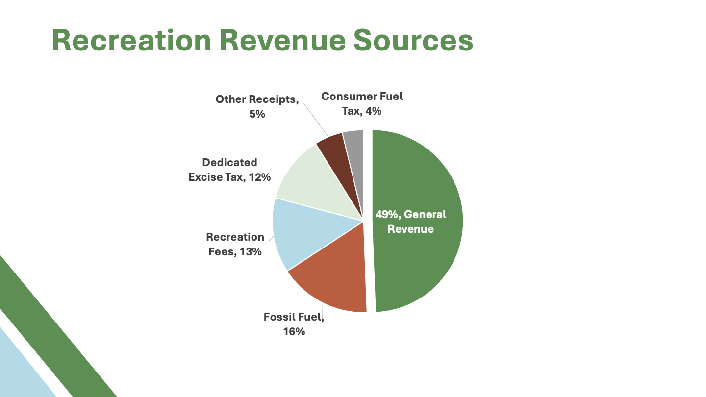 ORR Recreation Revenue Sources