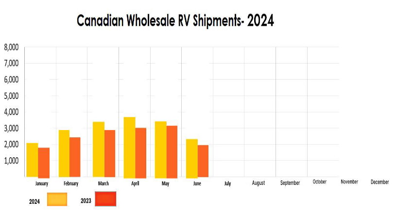 Canadian Wholesale RV Shipments - 2024