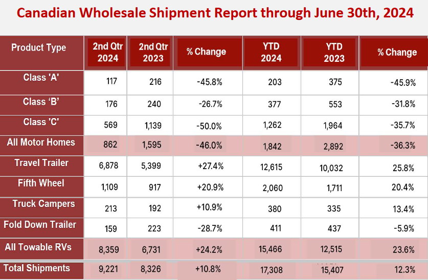 Canadian Wholesale Shipment Report through June 30, 2024.