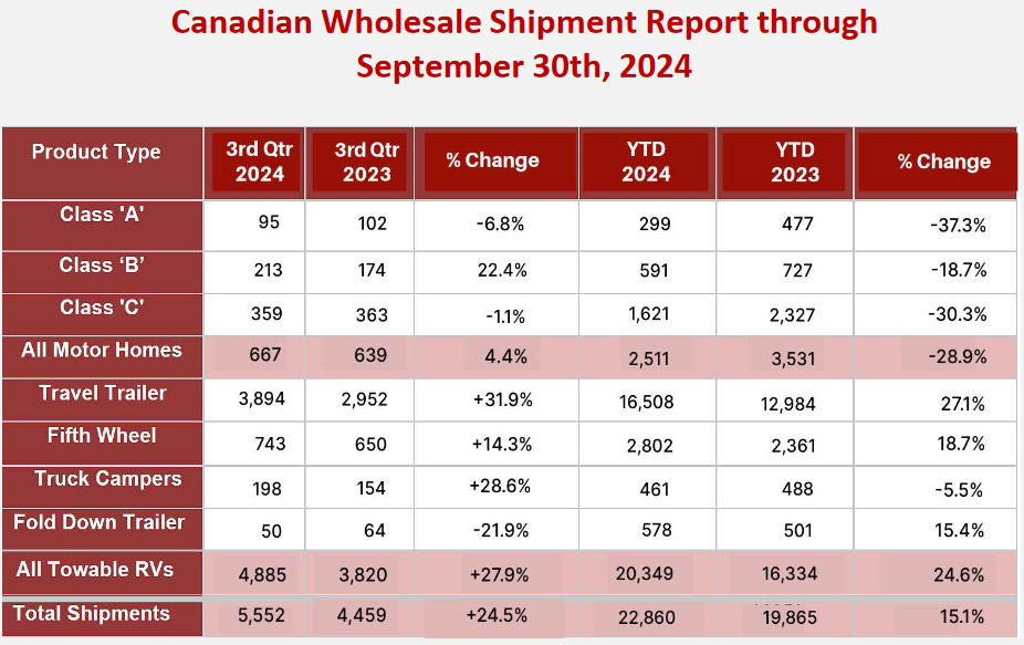 Canadian Wholesale RV Shipment Report through September 30, 2024