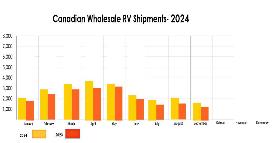 Canadian Wholesale RV Shipments, 2024