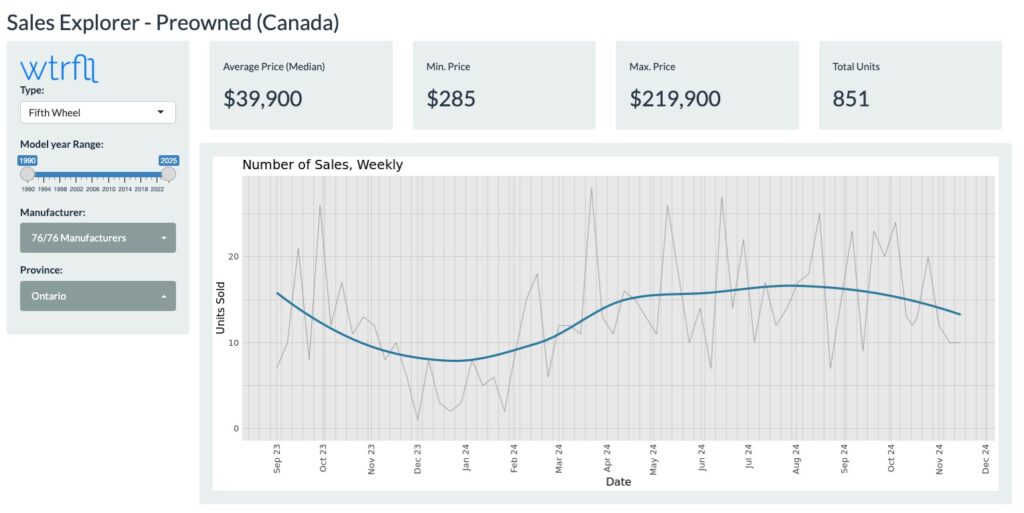 Sales Explorer (Pre-owned) Canada, Fifth wheel sales Q3 2024