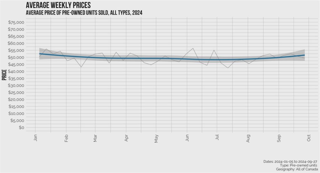 Canadian pre-owned RV sales - average weekly prices, 2024