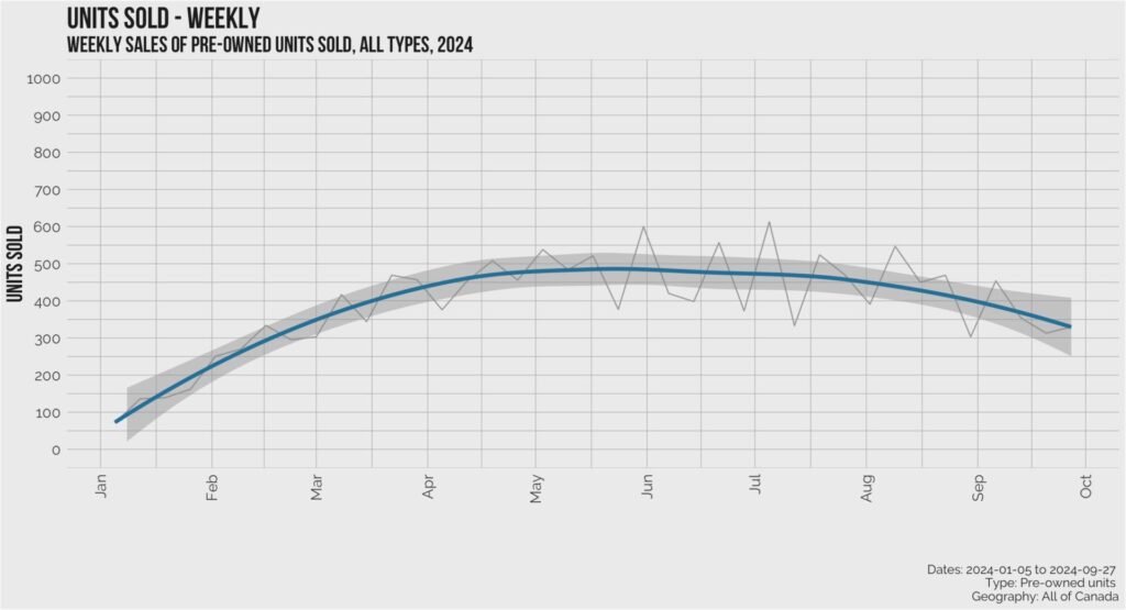 Canadian Used RV Units Sold - weekly - Sales Insights: A small dip, but consistent patterns