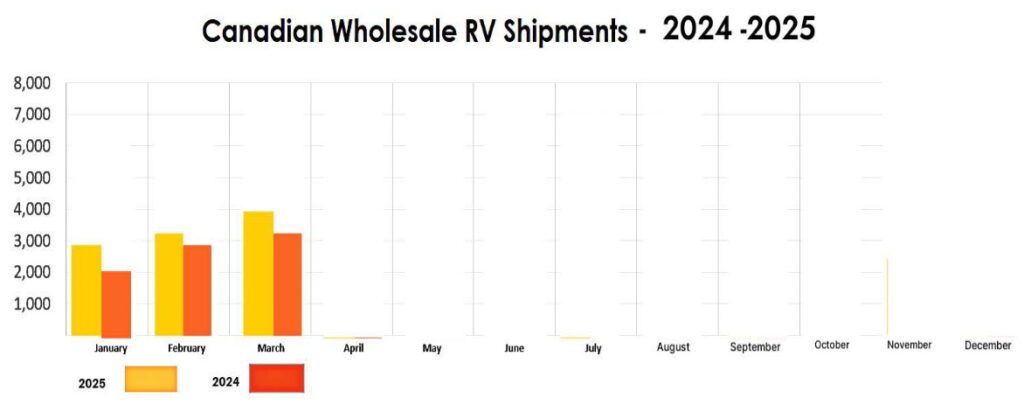 Canadian Wholesale RV Shipments, 2024 - 2025 as of May 2025