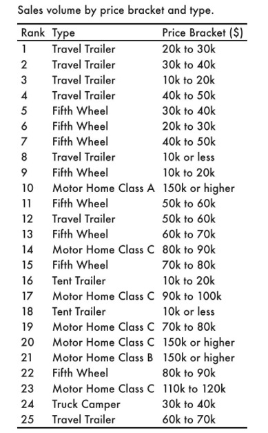 RV sales volume by price bracket and type.