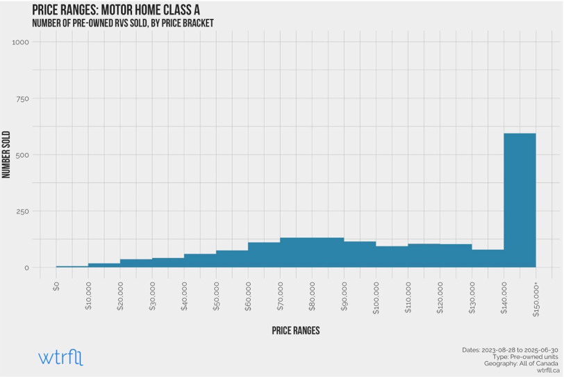 Price ranges pre-owned Class A motorhomes by price range.