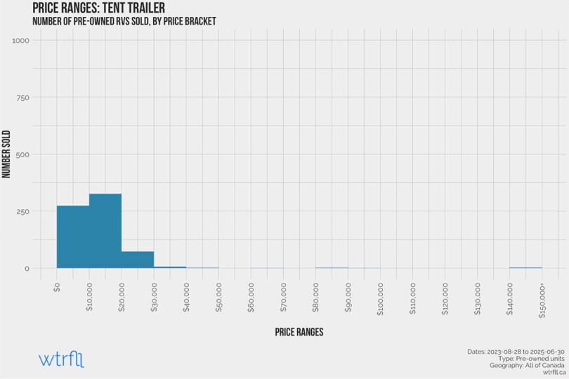 Price ranges pre-owned tent trailers by price bracket.