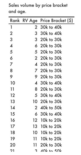 Sales volume by price bracket and age.