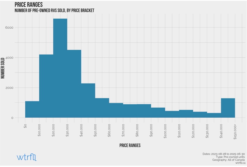 Pre-owned RVs sold, by price bracket