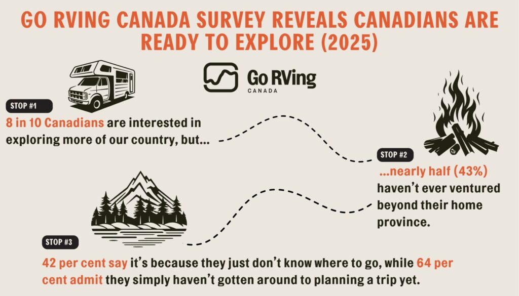Go RVing Canada infographic - survey of Canadian's RV and camping intentions.