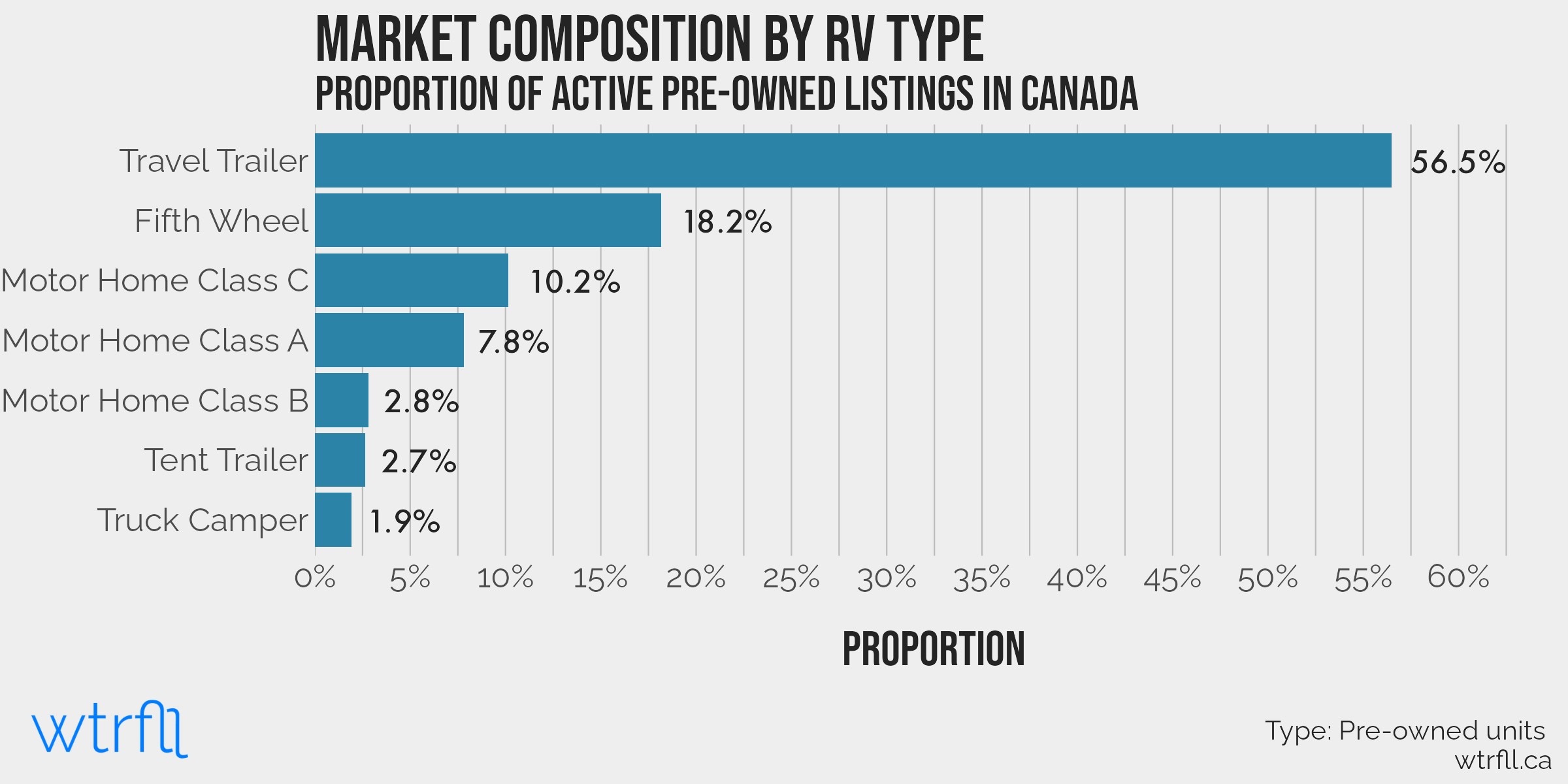 Market composition by RV type 