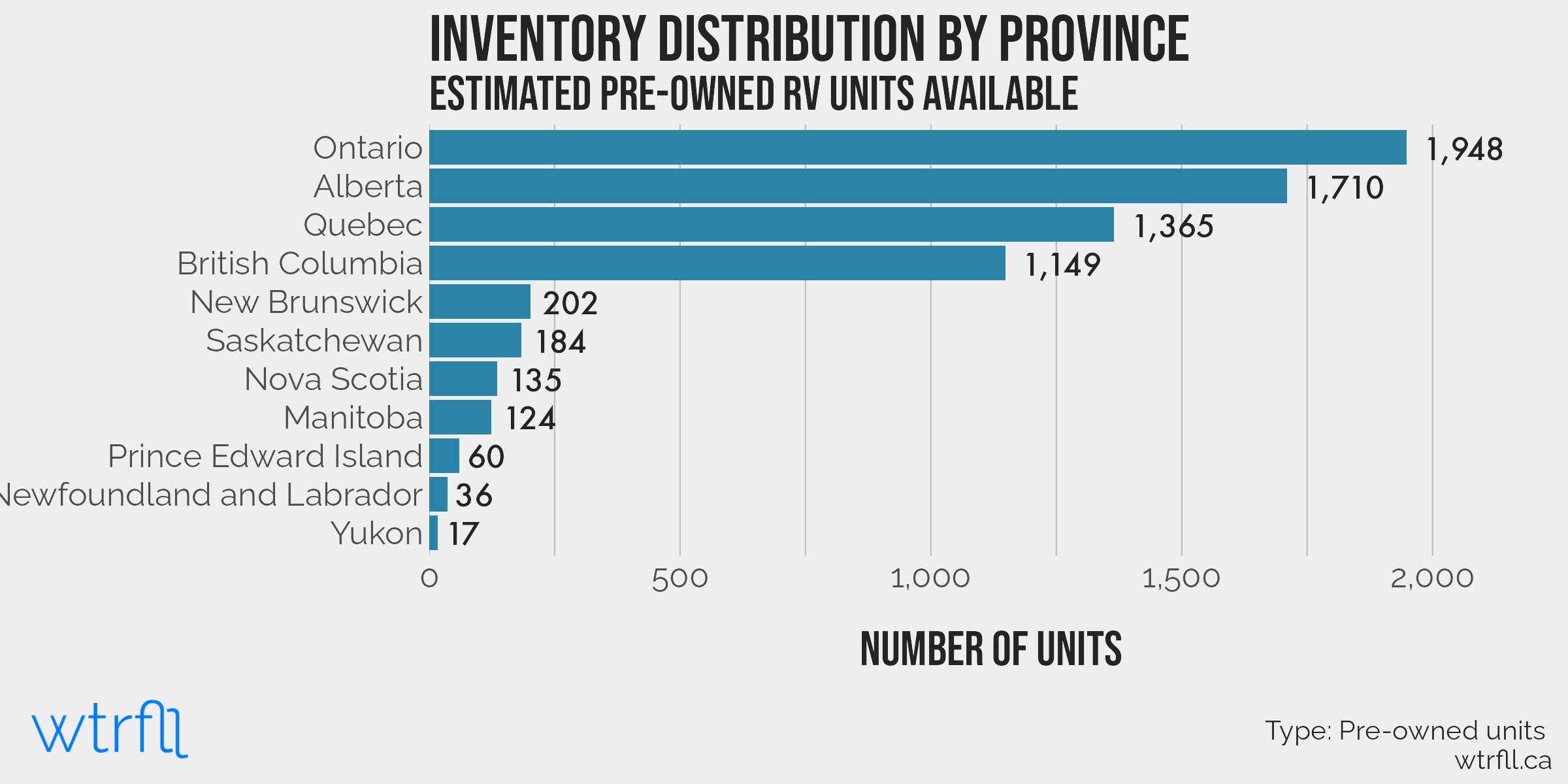 RV inventory distribution by province.