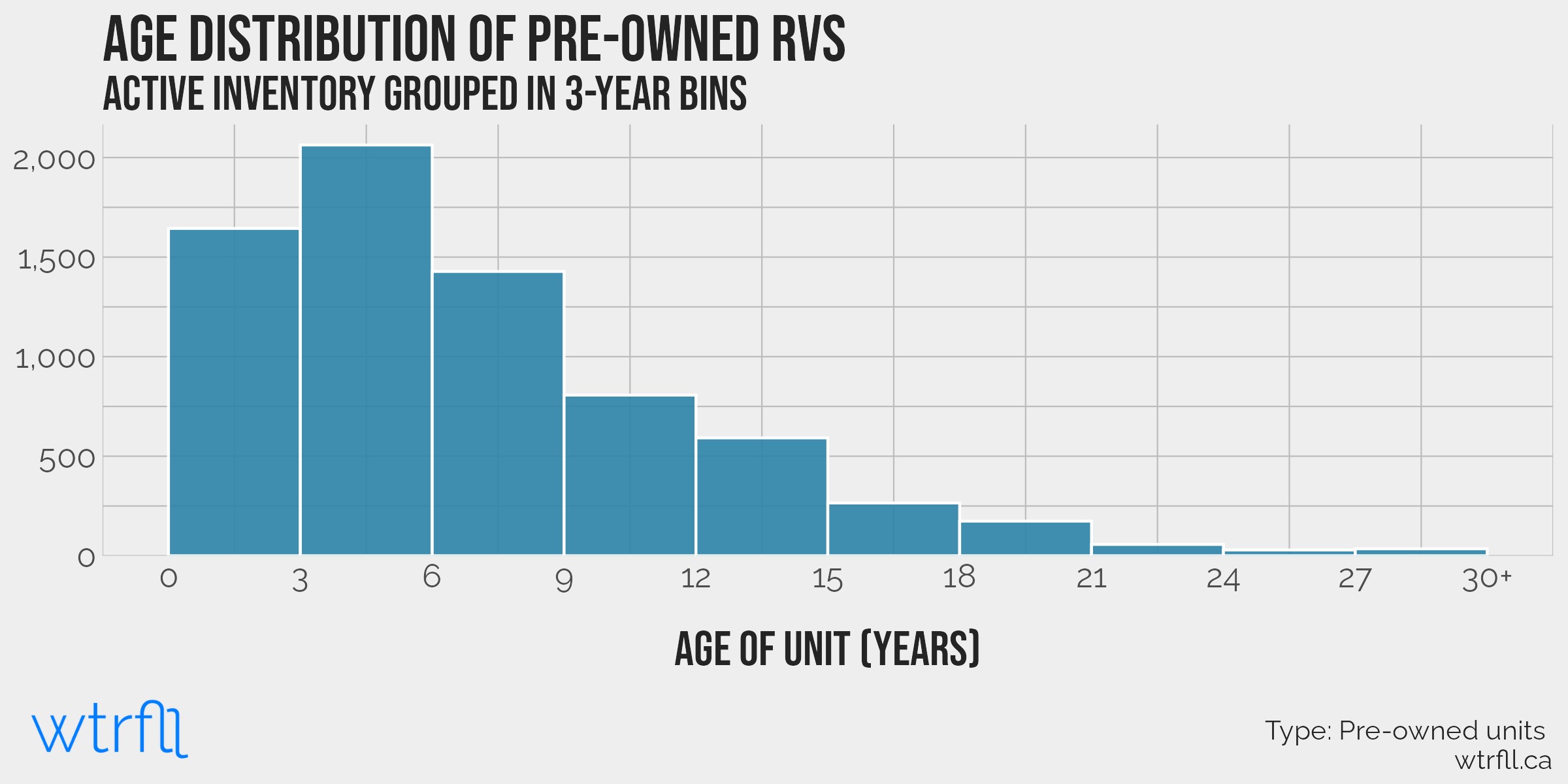 Age distribution of pre-owned RV units.