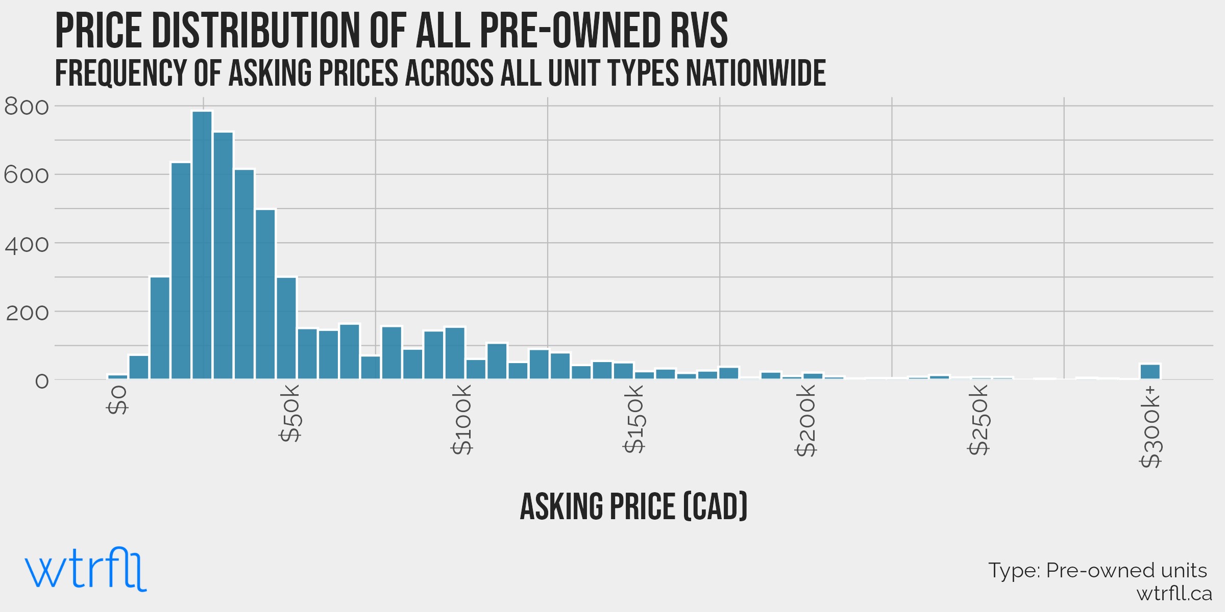 Price distribution of pre-owned RV units.