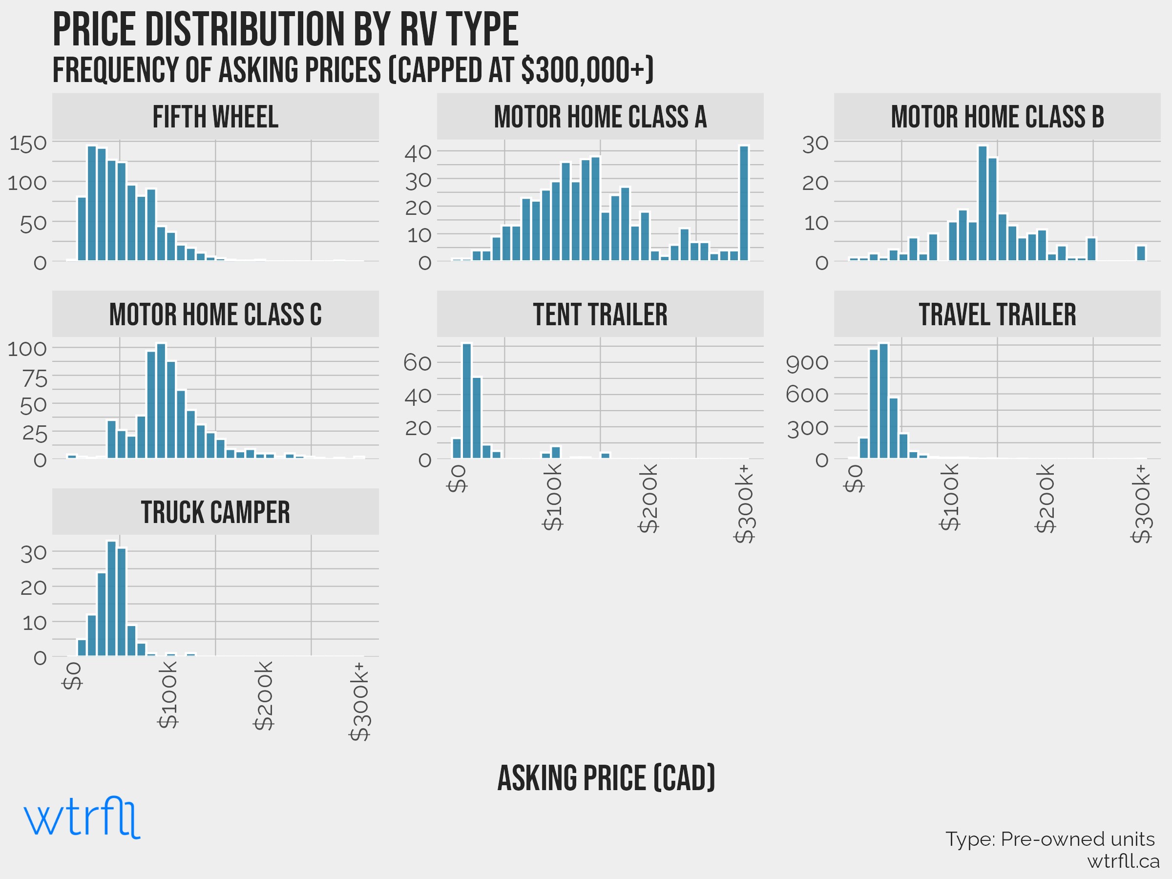 Pre-owned RV units - price distribution by RV type.