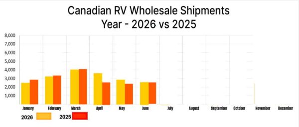 Canadian RV Wholesale Shipments Year 2026 vs 2025