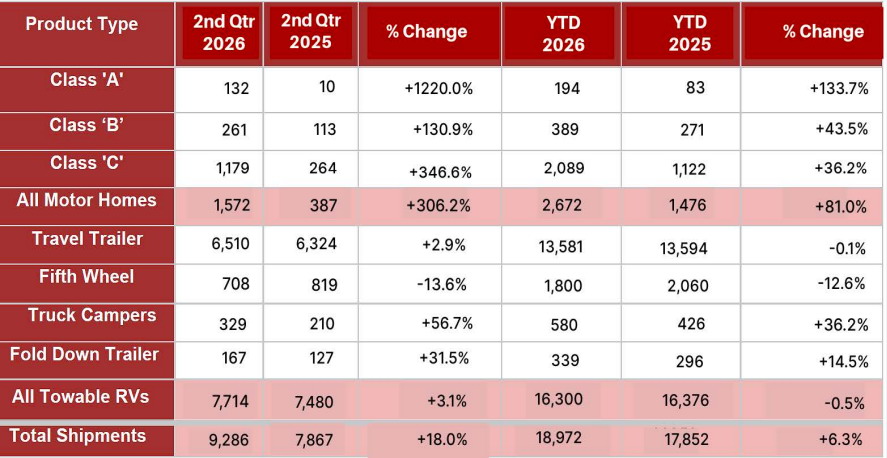 Canadian Wholesale RV Shipment Report YTD at June 30th, 2026