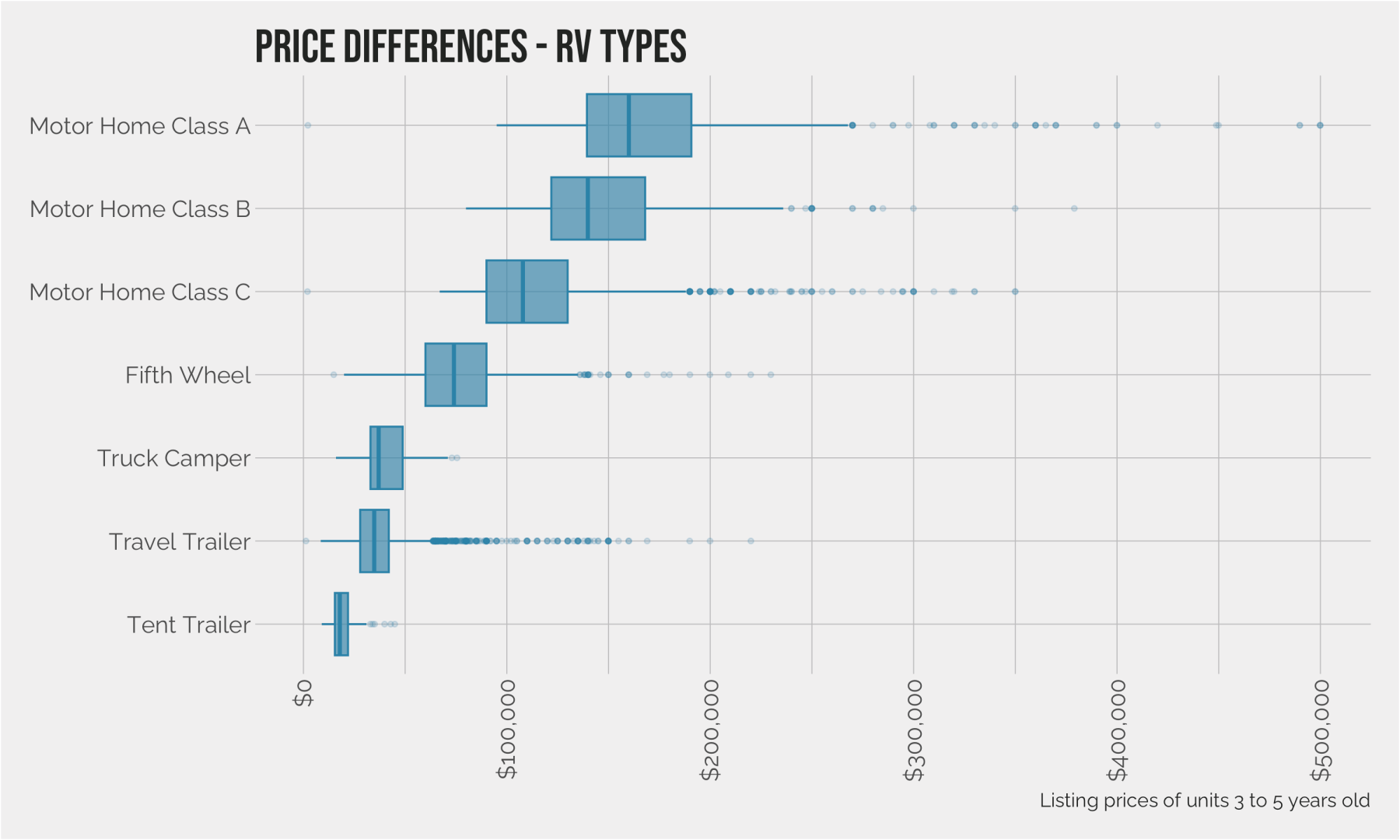 Nick Farnell's analysis of used RV price differences - Canada, by RV type.