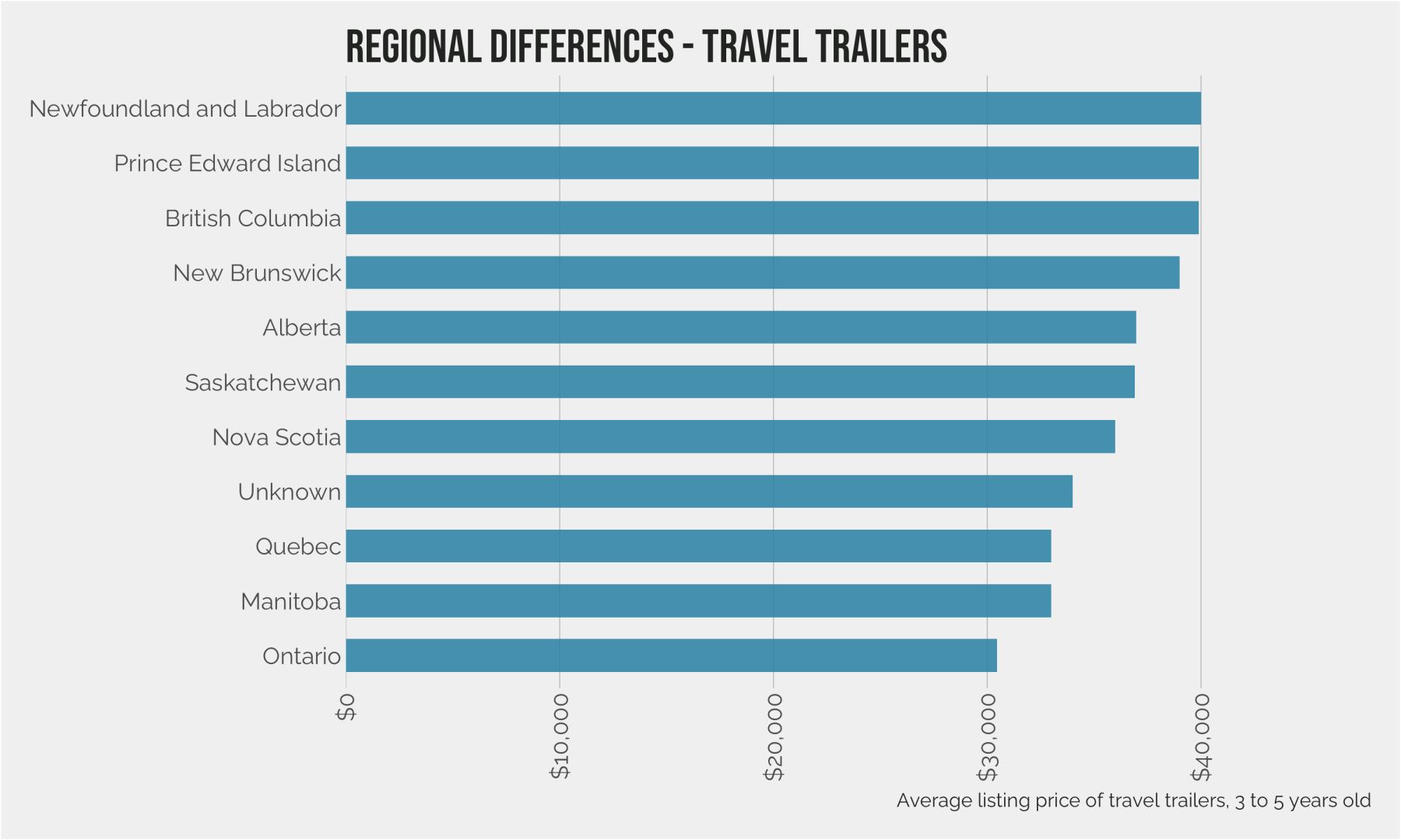 Nick Farnell's analysis of regional price differences, used travel trailers, across Canada, by price.