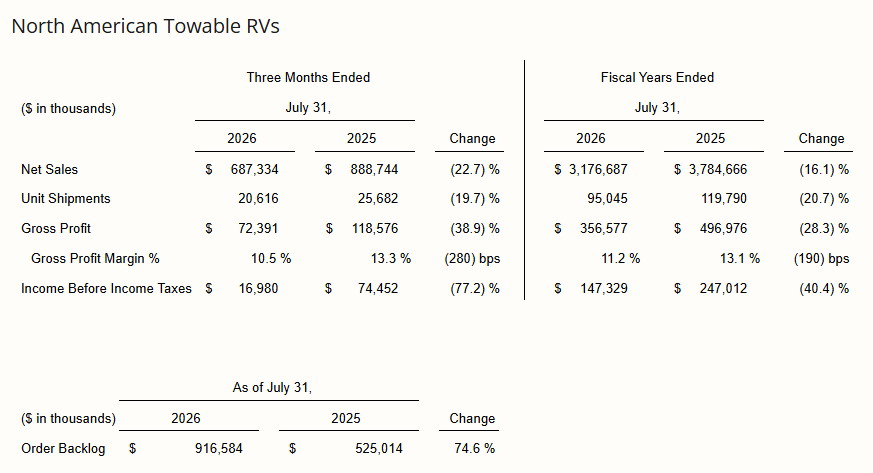 THOR Industries fourth quarter and year to date results - North American Towable RVs