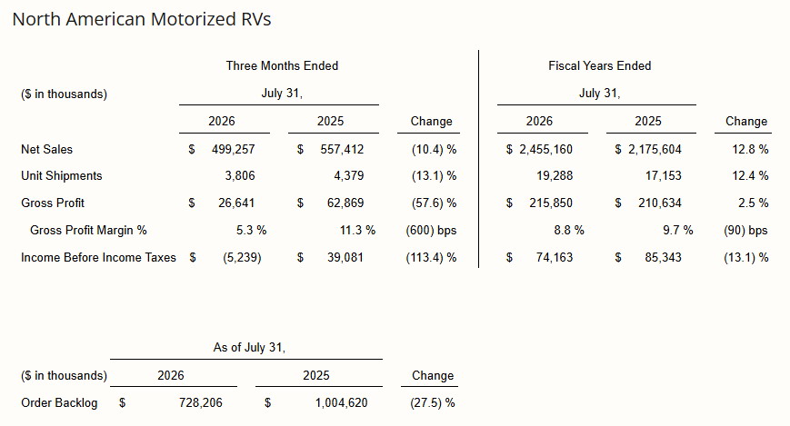 THOR INdustries - fourth quarter 2026 and year to date Motorized RVs