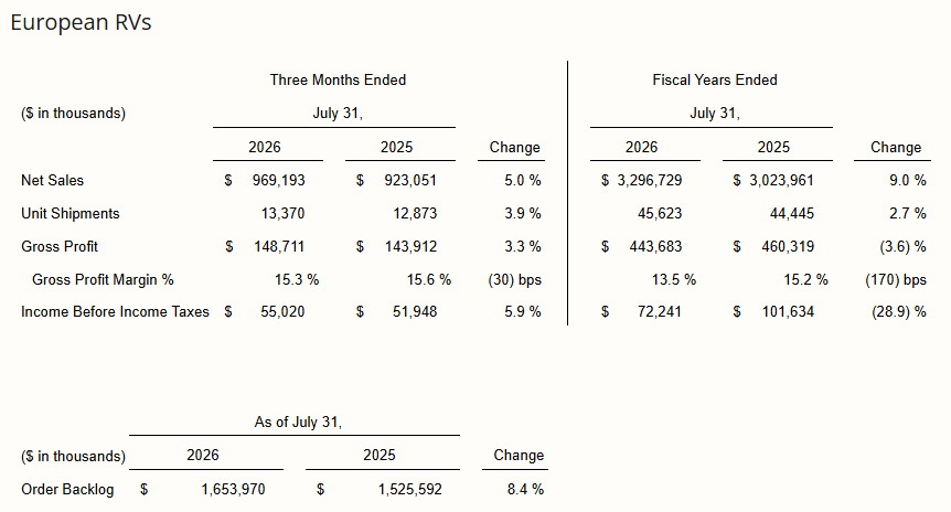 THOR Industries 2026 fourth quarter and year tyo date European RVs