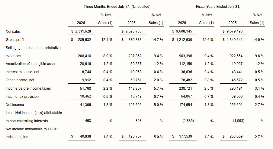 THOR Industries Inc. and Subsidiaries CONDENSED CONSOLIDATED STATEMENTS OF INCOME FOR THE THREE MONTHS AND FISCAL YEARS ENDED JULY 31, 2026 AND 2025 ($000's except share and per share data)