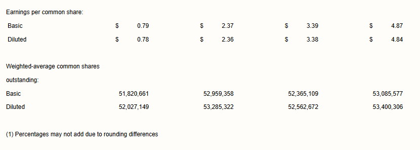 THOR INDUSTRIES, INC. AND SUBSIDIARIES
CONDENSED CONSOLIDATED STATEMENTS OF INCOME
FOR THE THREE MONTHS AND FISCAL YEARS ENDED JULY 31, 2026 AND 2025
($000's except share and per share data)