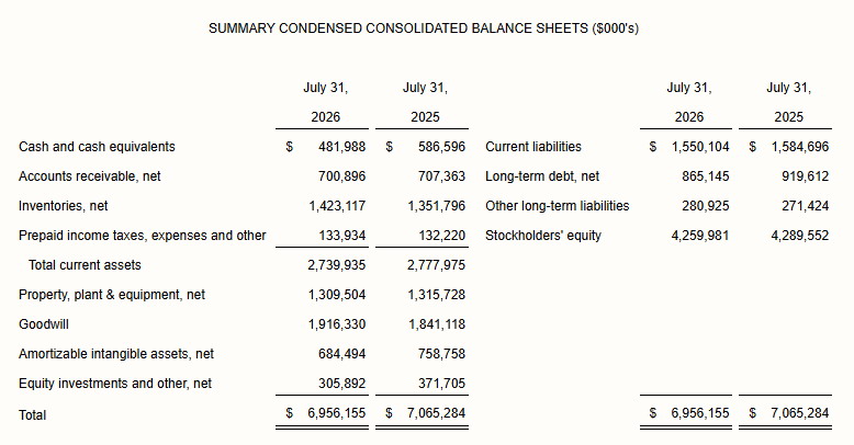 THOR Industries Inc. 2026 SUMMARY CONDENSED CONSOLIDATED BALANCE SHEETS ($000's)