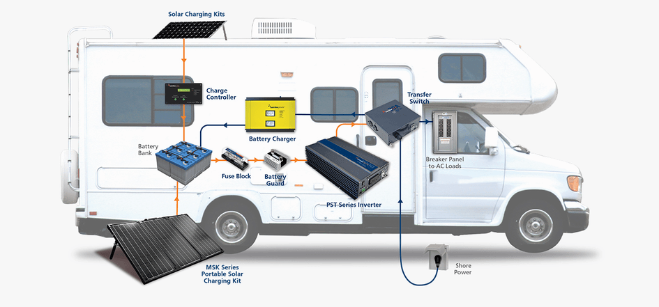 Samlex manufactures a wide range of mobile power systems to fit your RV. From pop-up campers to class-A motorhomes, Samlex solar kits and inverters will give you the freedom to go beyond the grid.