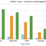 interaction by post type