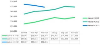 5th Wheel Values Q2 2022