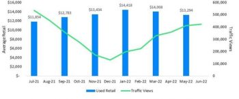 Average Retail Value and Traffic View Camping Trailer